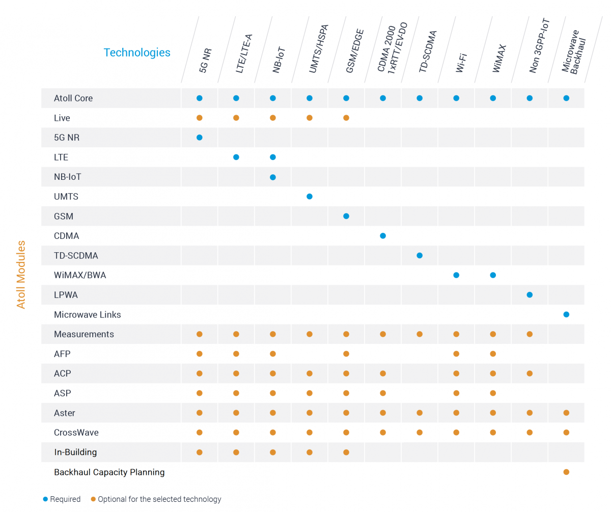Several technologies can be combined in the same Atoll configuration for planning integrated multi-technology projects.