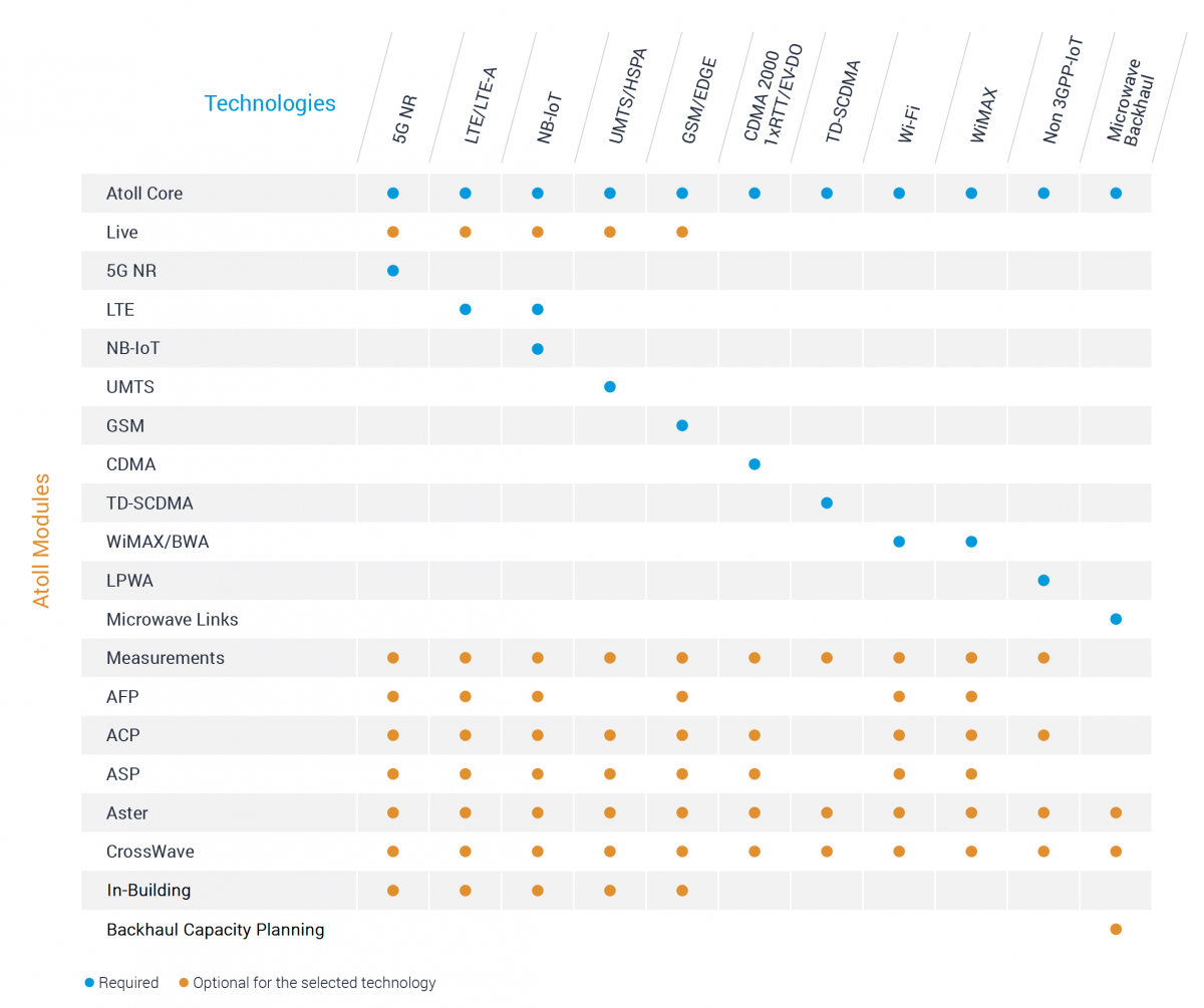 Atoll Technology Modules