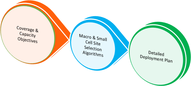 Automatic Cell Planning (ACP) tools allow operators to automatically find the best options to plan new sites or additional capacity for existing sites.