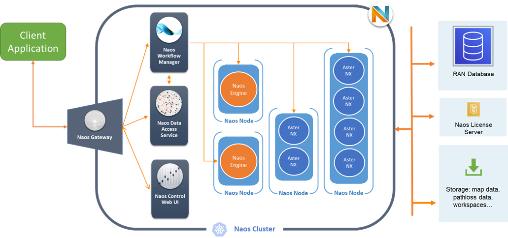 Naos Architecture