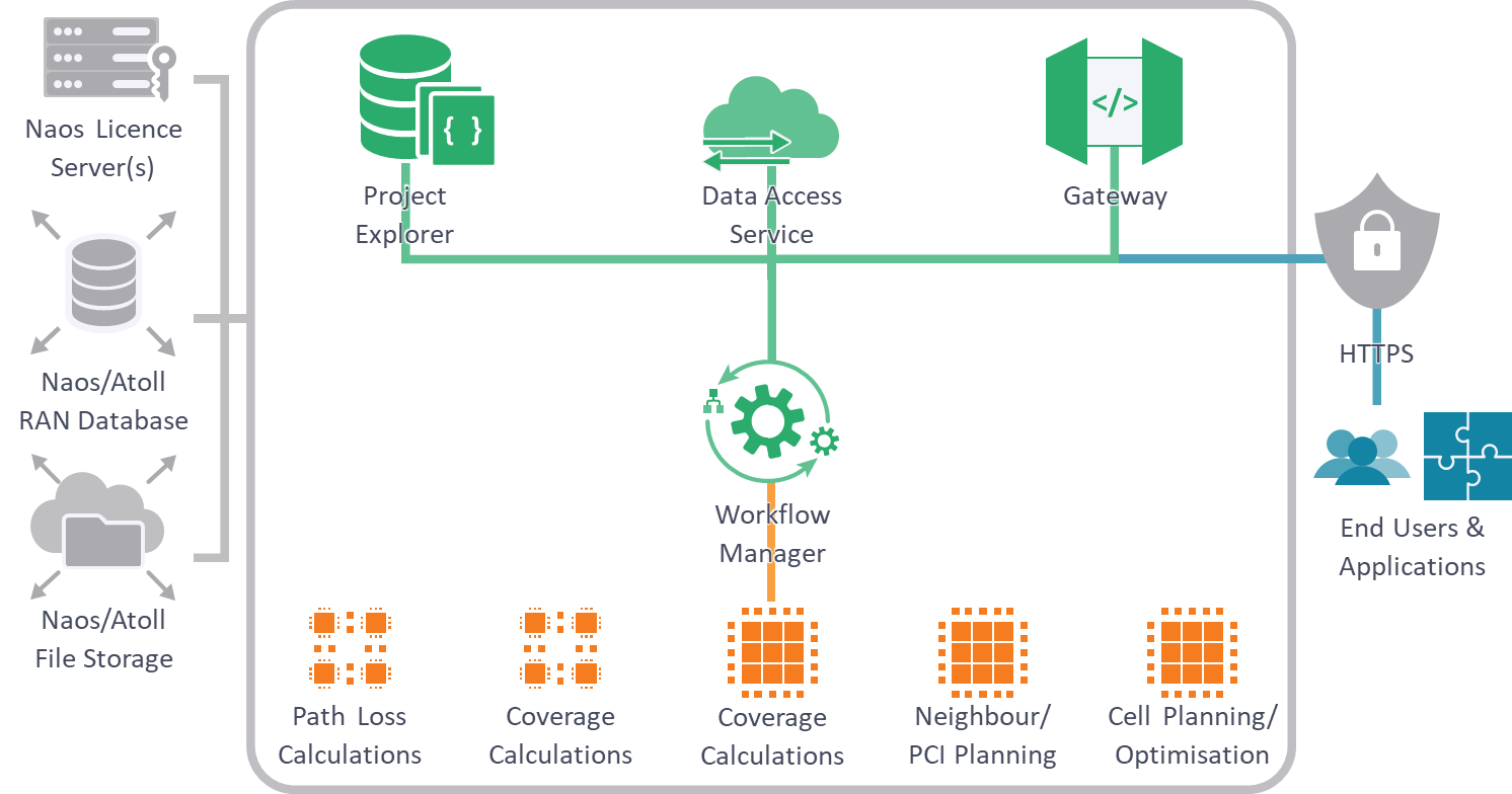 Naos Architecture