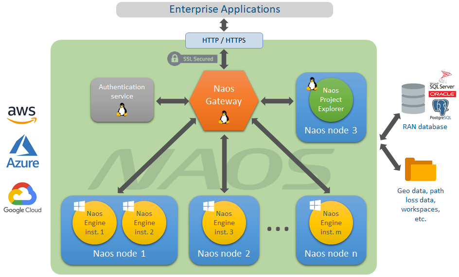 Naos is based on an open, service-based, scalable and modular architecture.