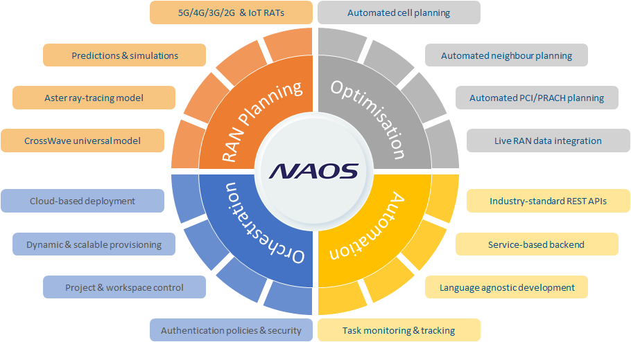 Naos is a cloud-based automation platform for wireless network planning and optimisation.