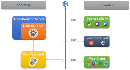Naos REST API server accessed through various clients