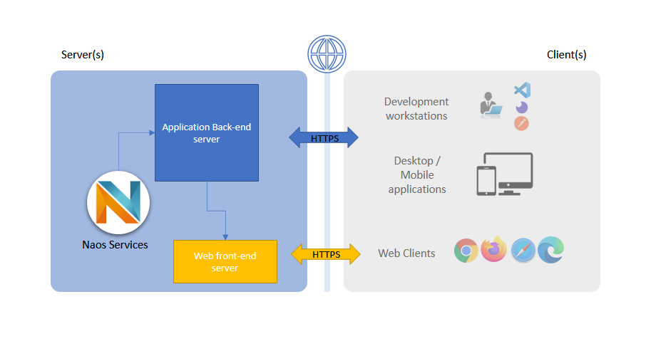 Naos REST API server accessed through various clients