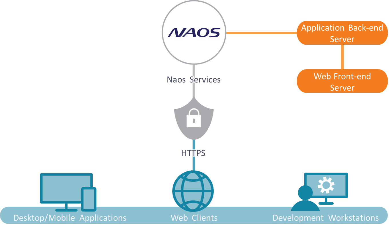 Naos Deployment